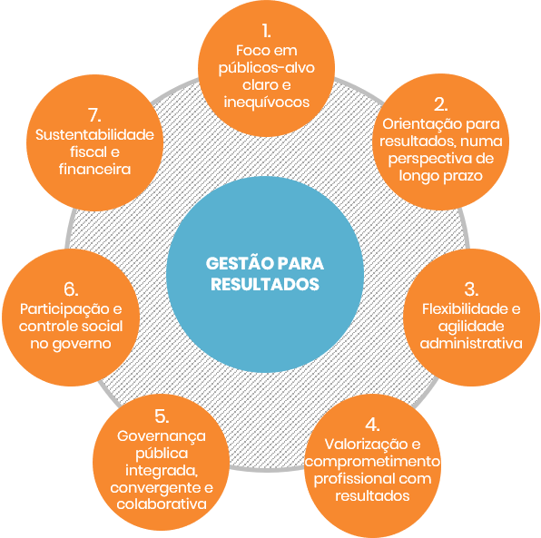 Um-novo-modelo-de-administracao-publica-figura10 Transição para um Novo Cenário